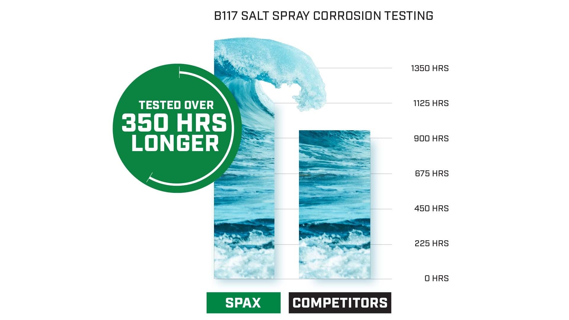 Salt Spray Testing