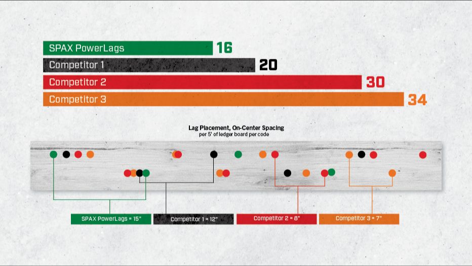 Construction Screws and PowerLags®